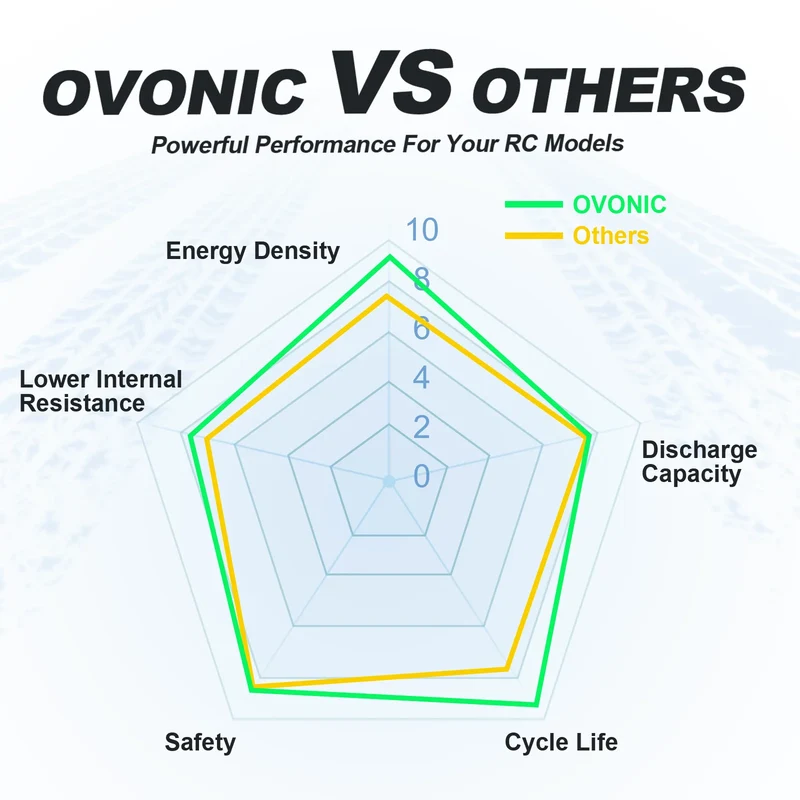OVONIC Roam Serie 22,2V 5500mAh 150C 6S LiPo-Akku mit XT90-S Anti-Spark-Anschluss (2 St.)