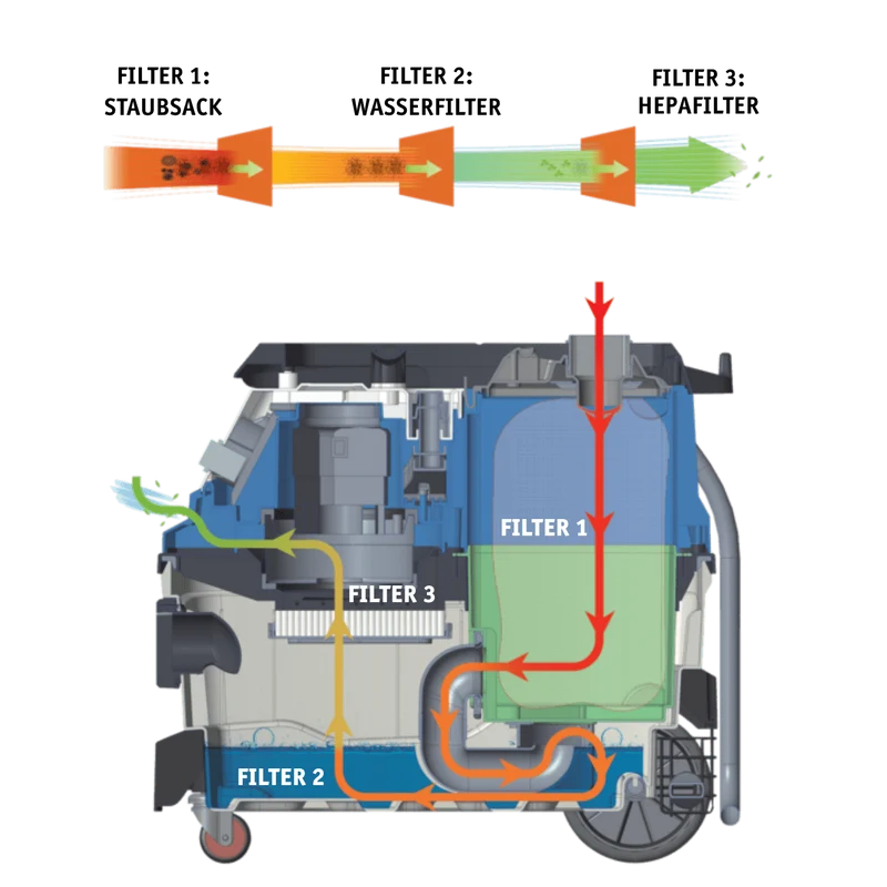 3-in-1 Multifunktionssauger 1600 W