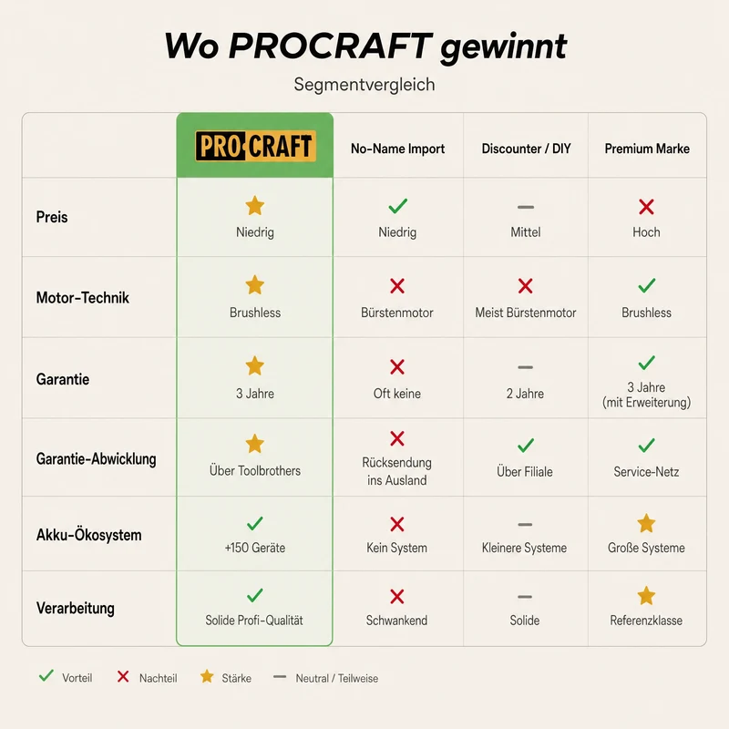 Procraft Industrial HD20B-BB-C Akku Kombihammer 20 V 5 J SDS plus Brushless + 2x Akku 2,0 Ah + Ladegerät + Koffer