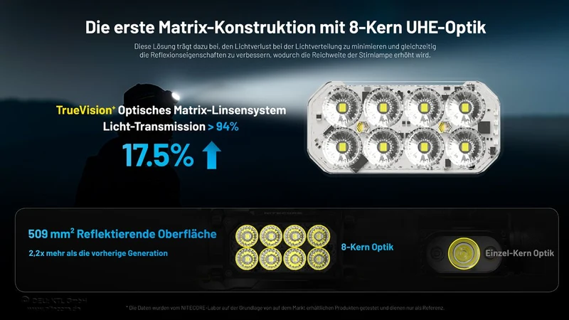 Nitecore HC65 UHE Hunting Edition Stirnlampe aus Metall, 2000 Lumen, 3 Lichtquellen, wiederaufladbar