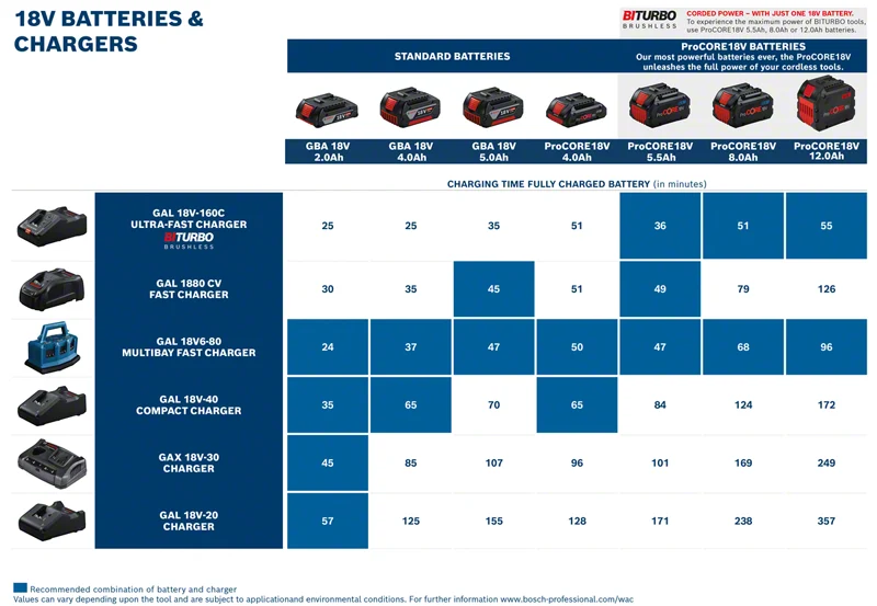 Bosch PRO Akku ProCORE18V 4.0 Ah (18,0 V / 4,0 Ah, AMPShare Akkupack, kompakte Größe)
