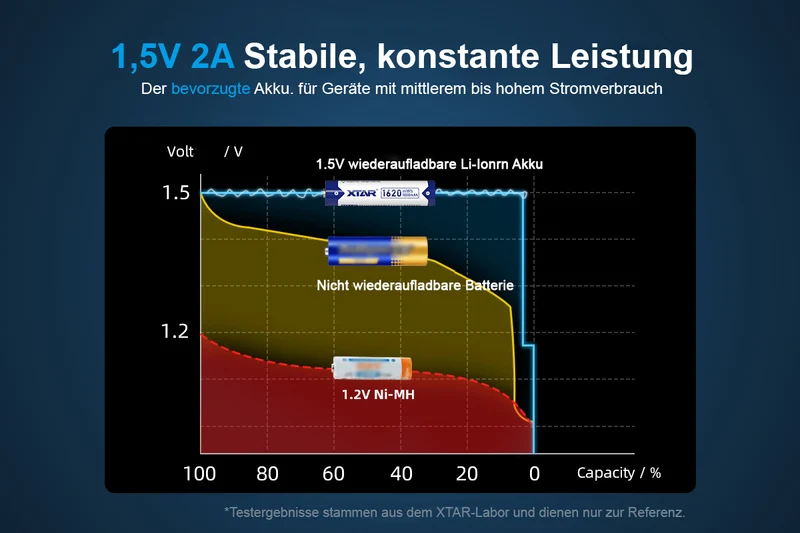 Xtar AAA 1,5V 1620mWh (ca. 1000mAh) (Micro, LR03) Li-Ionen-Akku (Wiederaufladbar) mit *Indikator (4 St.)
