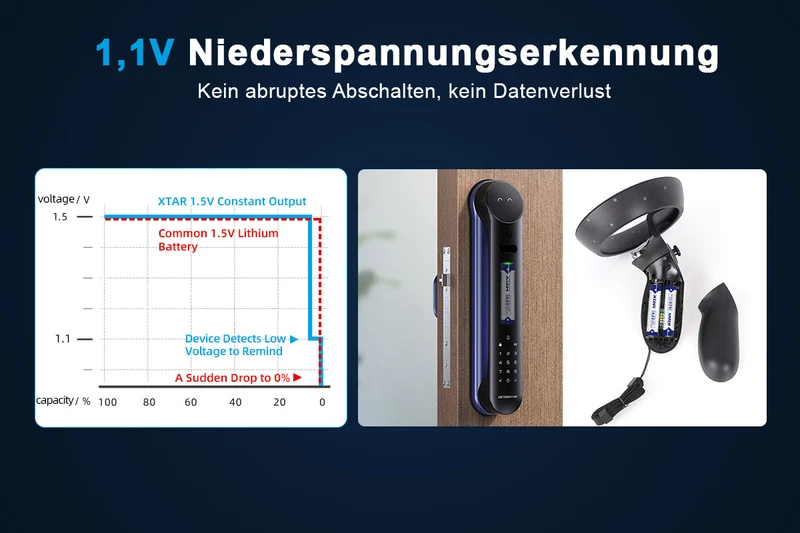 Xtar AAA 1,5V 1620mWh (ca. 1000mAh) (Micro, LR03) Li-Ionen-Akku (Wiederaufladbar) mit *Indikator (4 St.)