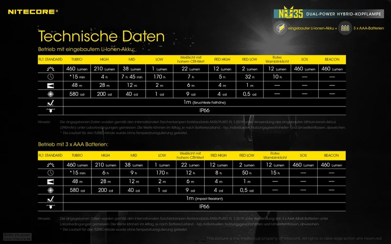 Nitecore Stirnlampe NU35 - Dual Power