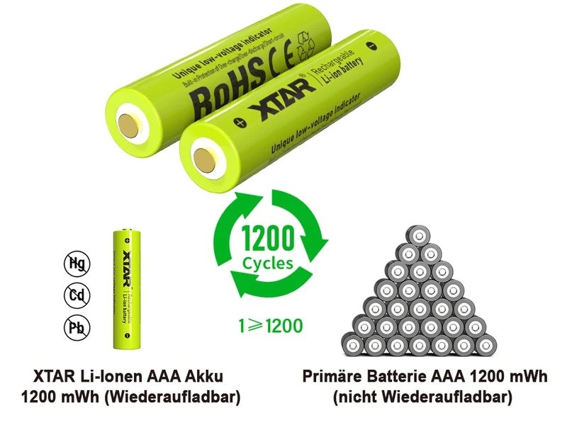 Xtar AAA 1,5V 1200mWh (ca. 750mAh) (Micro, LR03) Li-Ionen-Akku (Wiederaufladbar) mit *Indikator
