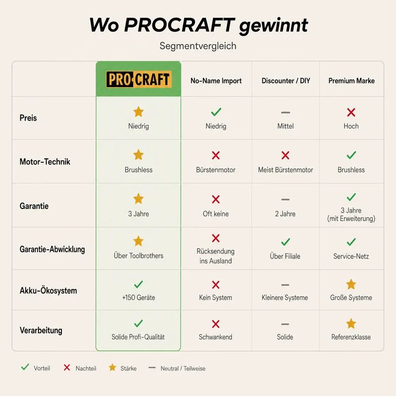Procraft PKA32Li Akku Kettensäge 20 V 203 mm Brushless + 1x Akku 4,0 Ah + Ladegerät + Koffer