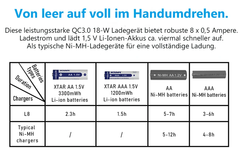 Xtar L8 – Ladegerät für Li-Ion 1,5V und Ni/MH 1,2V Akkus AA/AAA