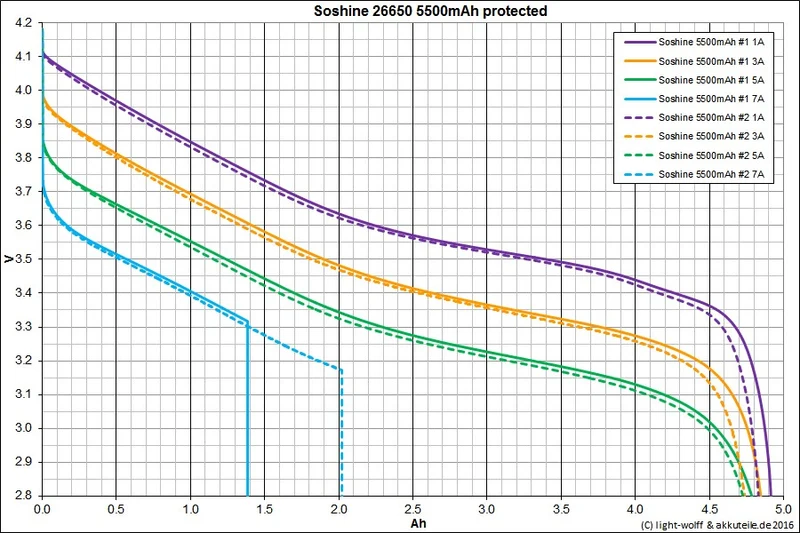 Soshine 26650 5500mAh 3,6V - 3,7V Li-Ion-Akku PCB (Button Top)