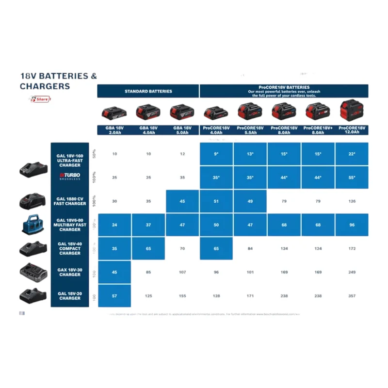 Bosch Starter Set 2x ProCORE 18 V 8,0 Ah Professional Li-Ion Einschub Akku ( 2x 1600A016GK ) + GAL 18V-160 Professional Ladegerät ( 1600A02T5G )